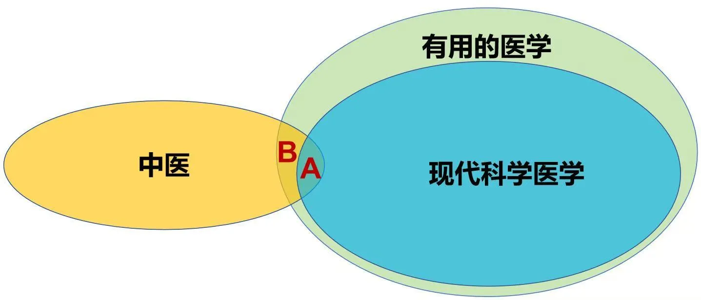中医和现代医学