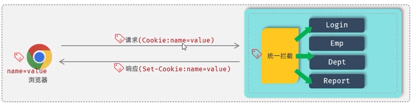 Featured image of post Web开发-Cookie