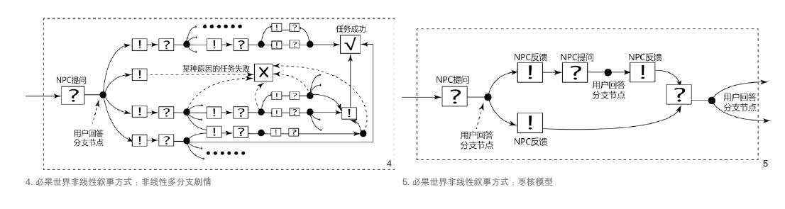 多维度下展开的非线性叙事——新媒体时代的体验性叙事设计
