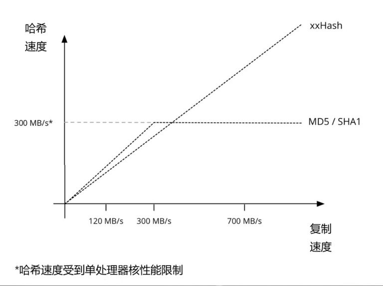 校验和验证方法介绍