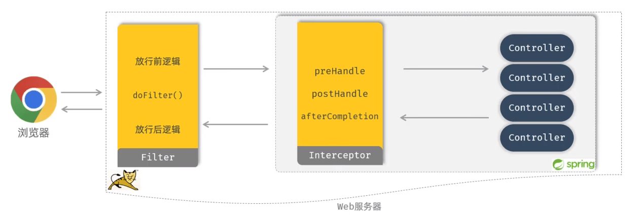 Featured image of post Web开发-Interceptor拦截器