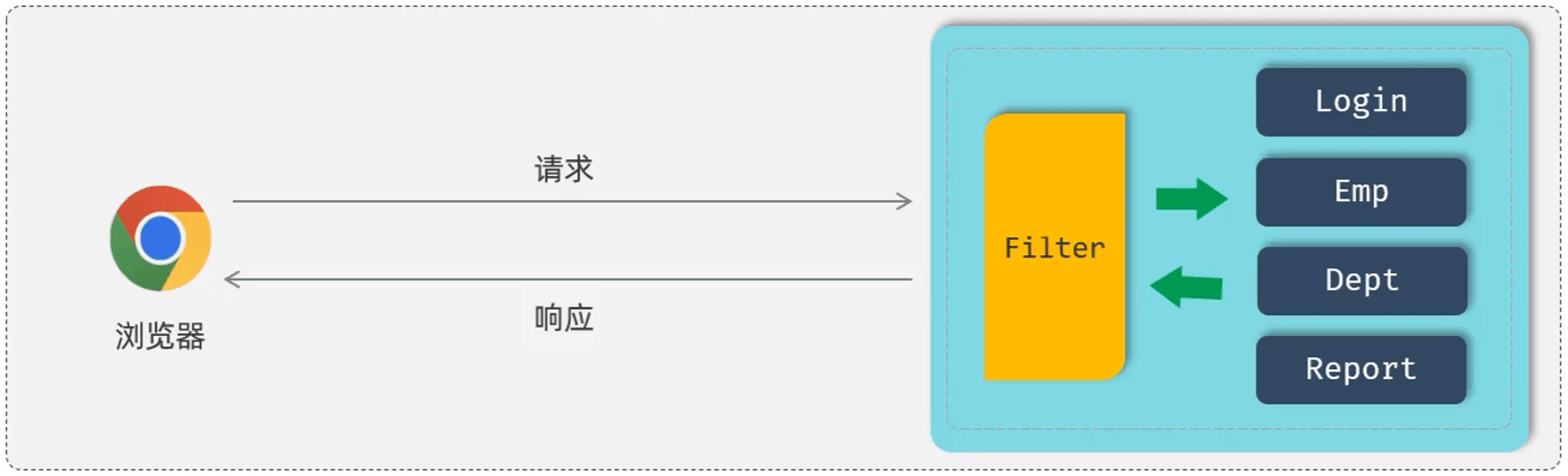 Featured image of post Web开发-Filter过滤器
